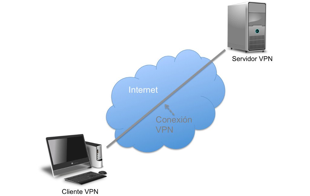Una red VPN